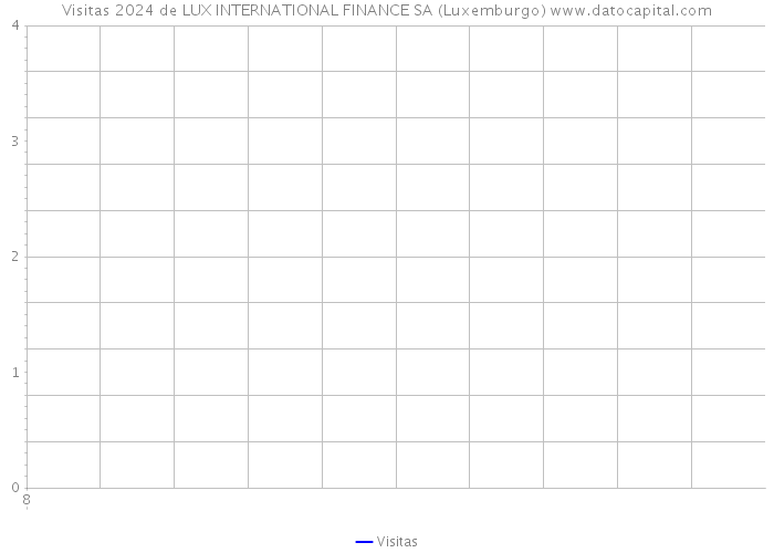 Visitas 2024 de LUX INTERNATIONAL FINANCE SA (Luxemburgo) 