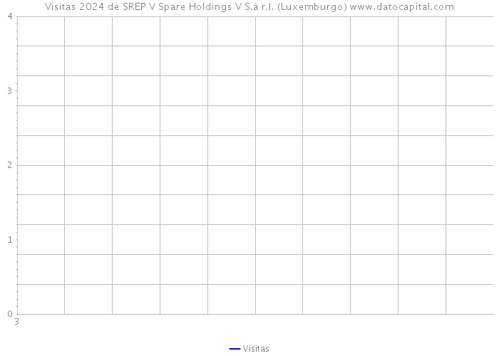 Visitas 2024 de SREP V Spare Holdings V S.à r.l. (Luxemburgo) 