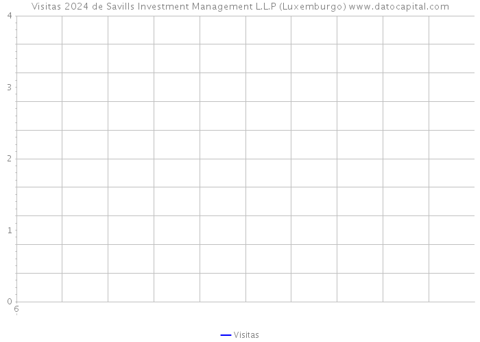Visitas 2024 de Savills Investment Management L.L.P (Luxemburgo) 