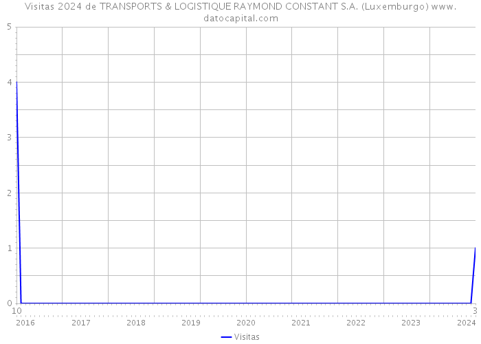 Visitas 2024 de TRANSPORTS & LOGISTIQUE RAYMOND CONSTANT S.A. (Luxemburgo) 