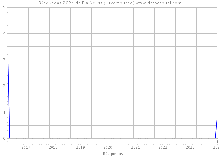 Búsquedas 2024 de Pia Neuss (Luxemburgo) 