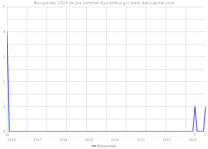Búsquedas 2024 de Joe Lemmer (Luxemburgo) 