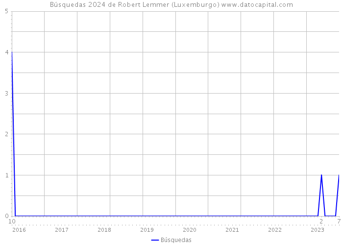Búsquedas 2024 de Robert Lemmer (Luxemburgo) 