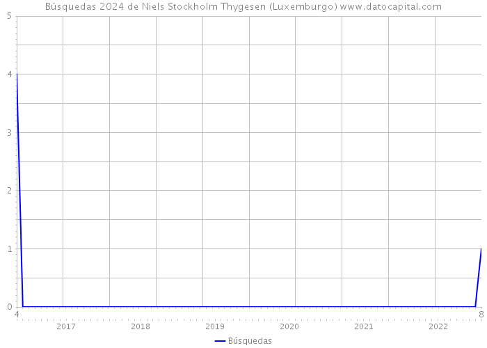 Búsquedas 2024 de Niels Stockholm Thygesen (Luxemburgo) 