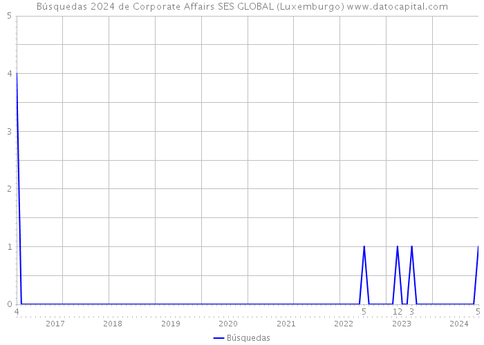 Búsquedas 2024 de Corporate Affairs SES GLOBAL (Luxemburgo) 