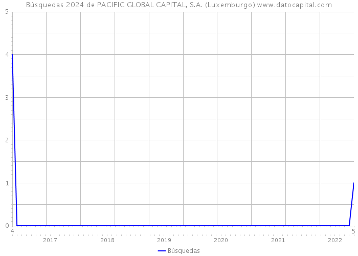 Búsquedas 2024 de PACIFIC GLOBAL CAPITAL, S.A. (Luxemburgo) 