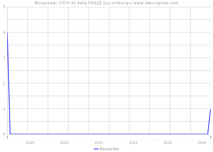 Búsquedas 2024 de della FAILLE (Luxemburgo) 