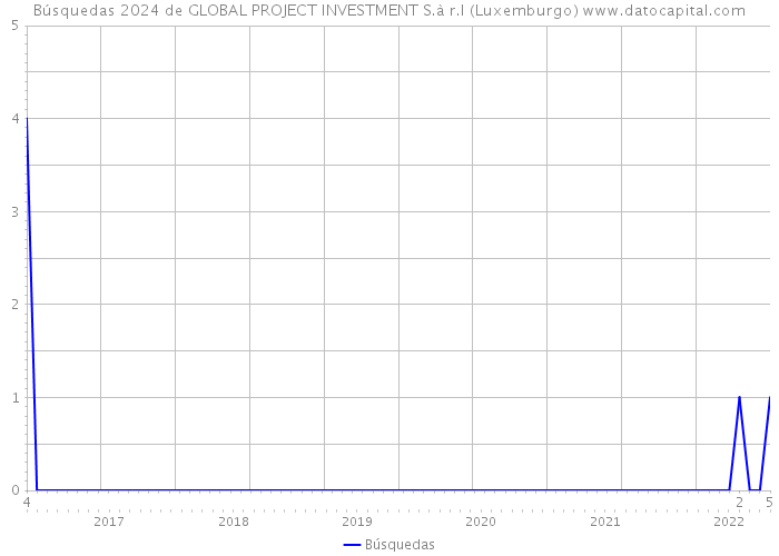 Búsquedas 2024 de GLOBAL PROJECT INVESTMENT S.à r.l (Luxemburgo) 