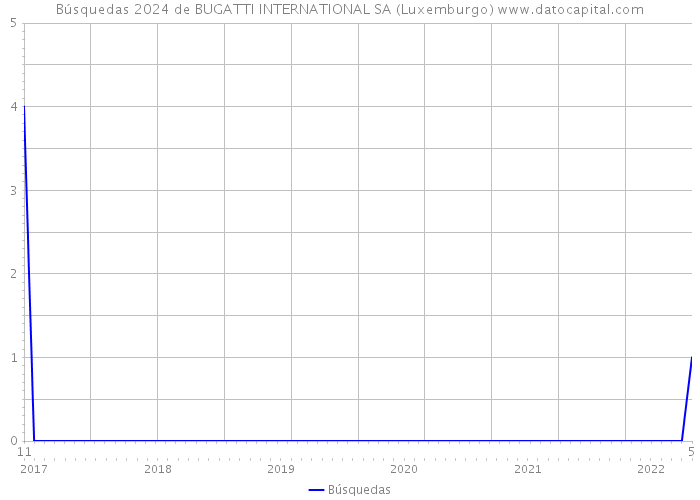 Búsquedas 2024 de BUGATTI INTERNATIONAL SA (Luxemburgo) 