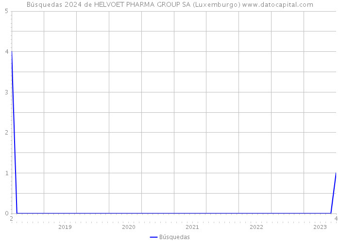 Búsquedas 2024 de HELVOET PHARMA GROUP SA (Luxemburgo) 