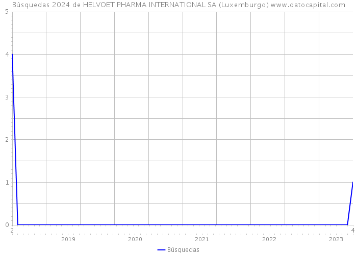 Búsquedas 2024 de HELVOET PHARMA INTERNATIONAL SA (Luxemburgo) 