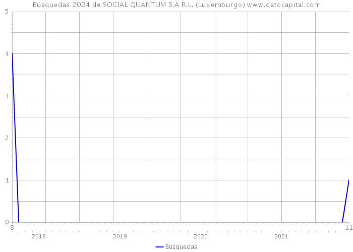 Búsquedas 2024 de SOCIAL QUANTUM S.A R.L. (Luxemburgo) 