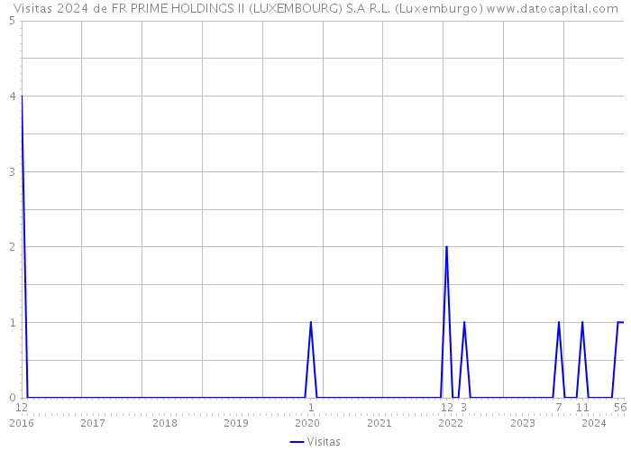 Visitas 2024 de FR PRIME HOLDINGS II (LUXEMBOURG) S.A R.L. (Luxemburgo) 
