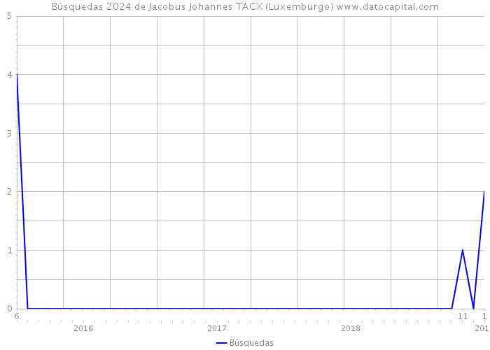 Búsquedas 2024 de Jacobus Johannes TACX (Luxemburgo) 
