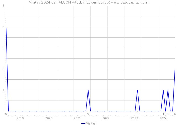 Visitas 2024 de FALCON VALLEY (Luxemburgo) 