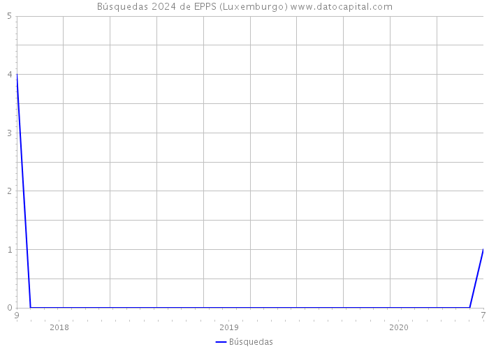 Búsquedas 2024 de EPPS (Luxemburgo) 