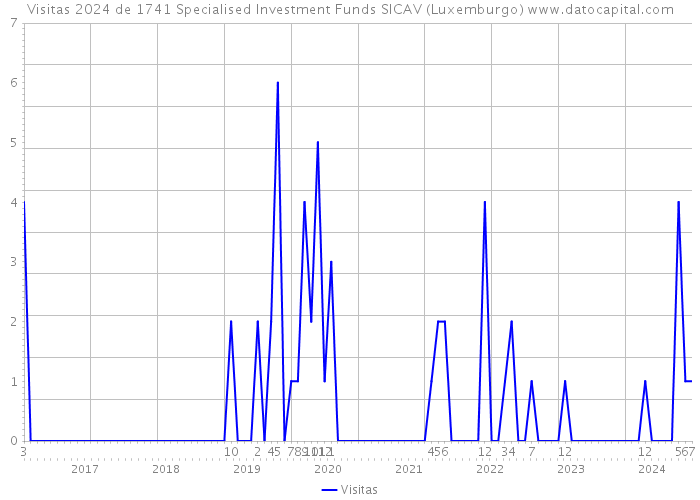 Visitas 2024 de 1741 Specialised Investment Funds SICAV (Luxemburgo) 