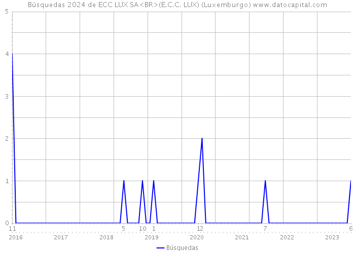 Búsquedas 2024 de ECC LUX SA<BR>(E.C.C. LUX) (Luxemburgo) 