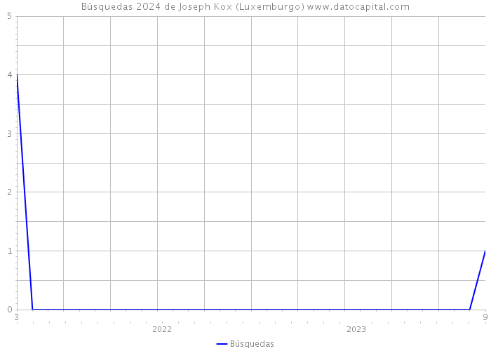 Búsquedas 2024 de Joseph Kox (Luxemburgo) 