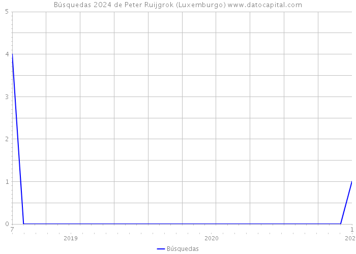 Búsquedas 2024 de Peter Ruijgrok (Luxemburgo) 