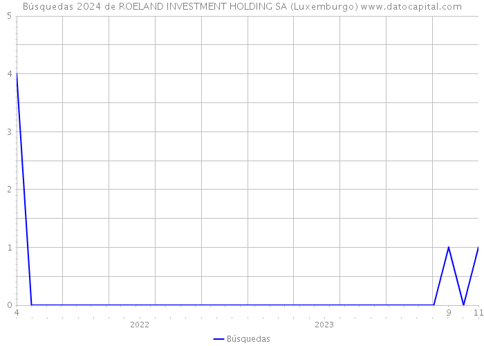 Búsquedas 2024 de ROELAND INVESTMENT HOLDING SA (Luxemburgo) 