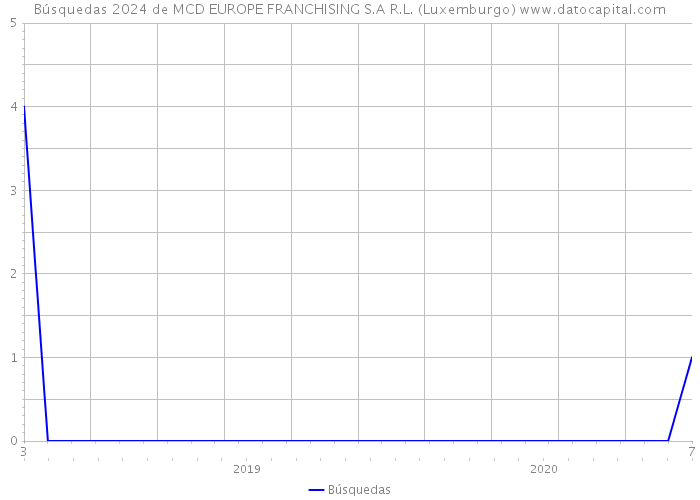 Búsquedas 2024 de MCD EUROPE FRANCHISING S.A R.L. (Luxemburgo) 