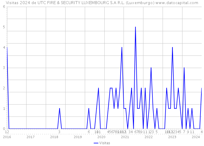 Visitas 2024 de UTC FIRE & SECURITY LUXEMBOURG S.A R.L. (Luxemburgo) 