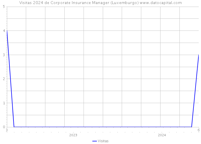 Visitas 2024 de Corporate Insurance Manager (Luxemburgo) 