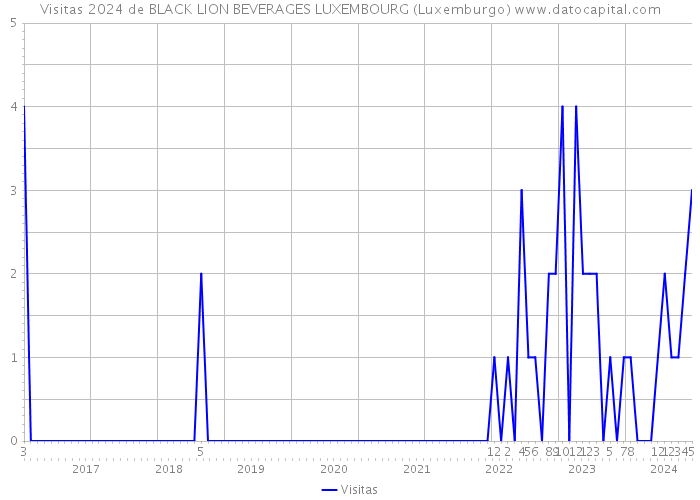 Visitas 2024 de BLACK LION BEVERAGES LUXEMBOURG (Luxemburgo) 