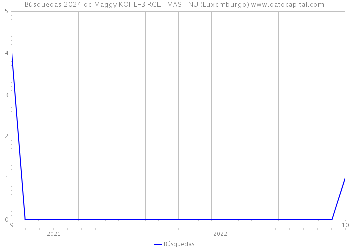 Búsquedas 2024 de Maggy KOHL-BIRGET MASTINU (Luxemburgo) 