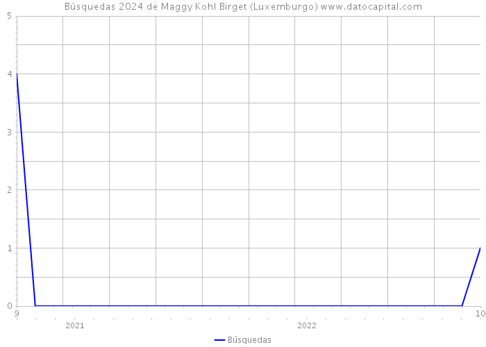 Búsquedas 2024 de Maggy Kohl Birget (Luxemburgo) 