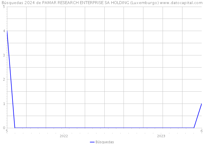 Búsquedas 2024 de PAMAR RESEARCH ENTERPRISE SA HOLDING (Luxemburgo) 