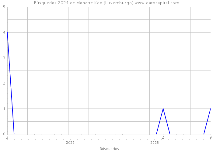 Búsquedas 2024 de Manette Kox (Luxemburgo) 