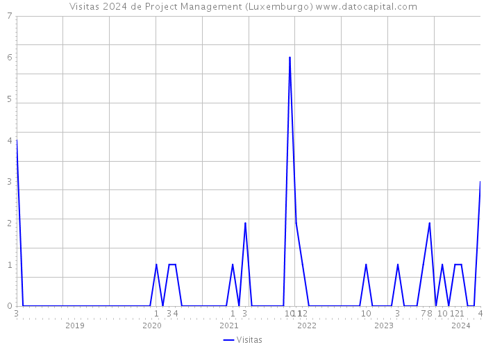 Visitas 2024 de Project Management (Luxemburgo) 