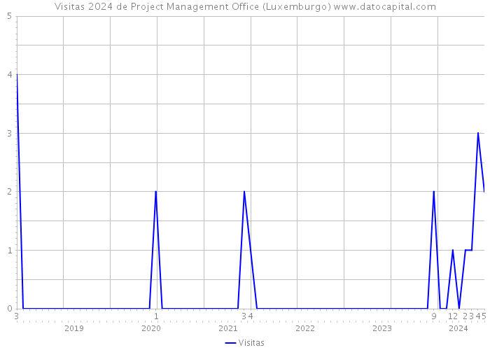 Visitas 2024 de Project Management Office (Luxemburgo) 