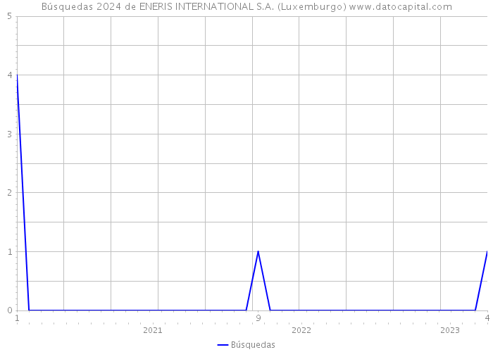 Búsquedas 2024 de ENERIS INTERNATIONAL S.A. (Luxemburgo) 
