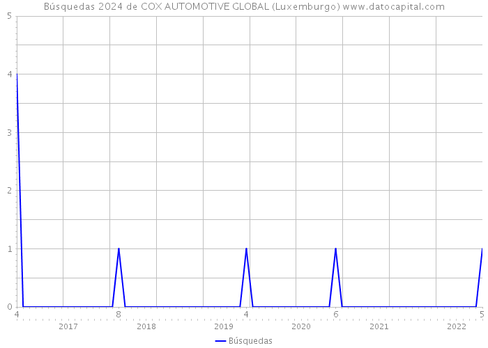 Búsquedas 2024 de COX AUTOMOTIVE GLOBAL (Luxemburgo) 