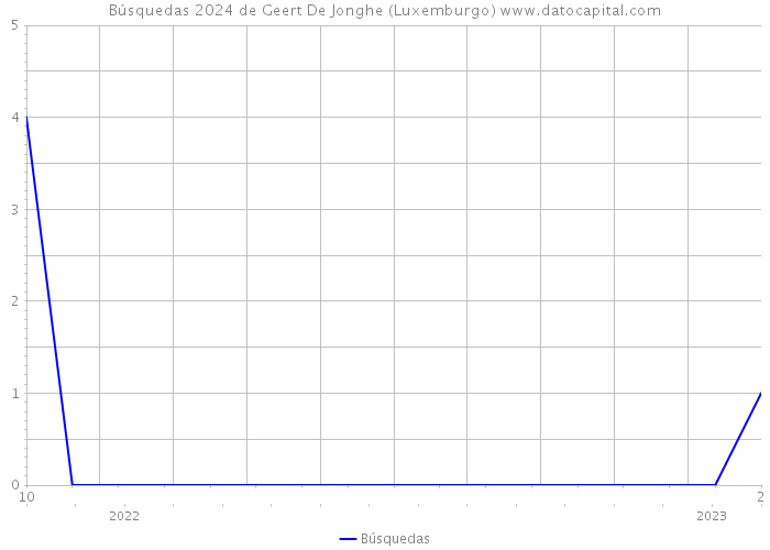 Búsquedas 2024 de Geert De Jonghe (Luxemburgo) 