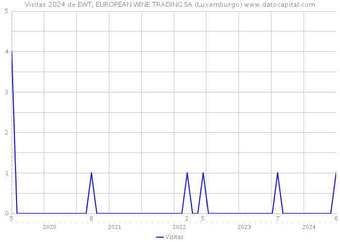 Visitas 2024 de EWT, EUROPEAN WINE TRADING SA (Luxemburgo) 
