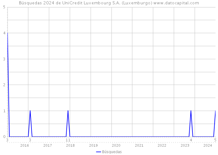 Búsquedas 2024 de UniCredit Luxembourg S.A. (Luxemburgo) 