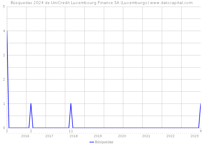 Búsquedas 2024 de UniCredit Luxembourg Finance SA (Luxemburgo) 