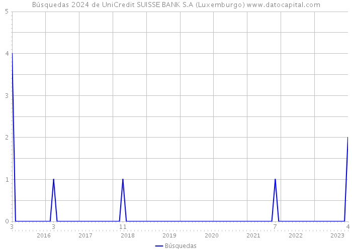 Búsquedas 2024 de UniCredit SUISSE BANK S.A (Luxemburgo) 