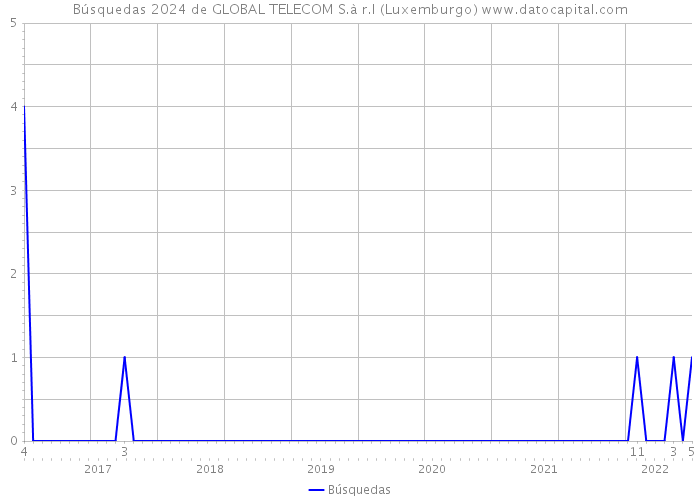 Búsquedas 2024 de GLOBAL TELECOM S.à r.l (Luxemburgo) 