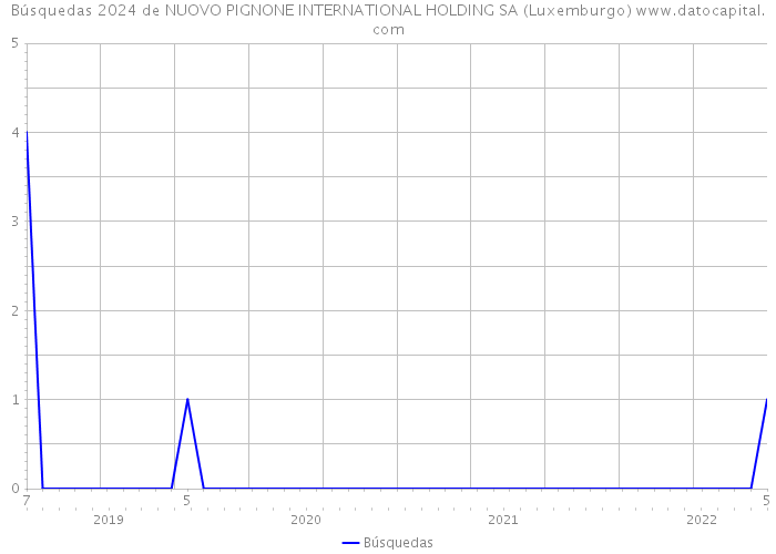 Búsquedas 2024 de NUOVO PIGNONE INTERNATIONAL HOLDING SA (Luxemburgo) 