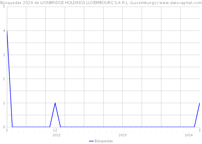 Búsquedas 2024 de LIONBRIDGE HOLDINGS LUXEMBOURG S.A R.L. (Luxemburgo) 