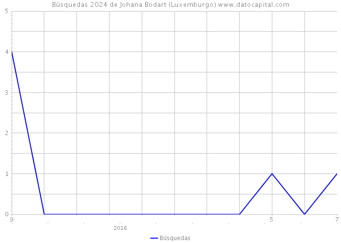 Búsquedas 2024 de Johana Bodart (Luxemburgo) 
