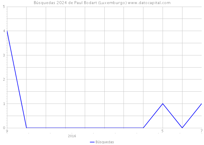 Búsquedas 2024 de Paul Bodart (Luxemburgo) 