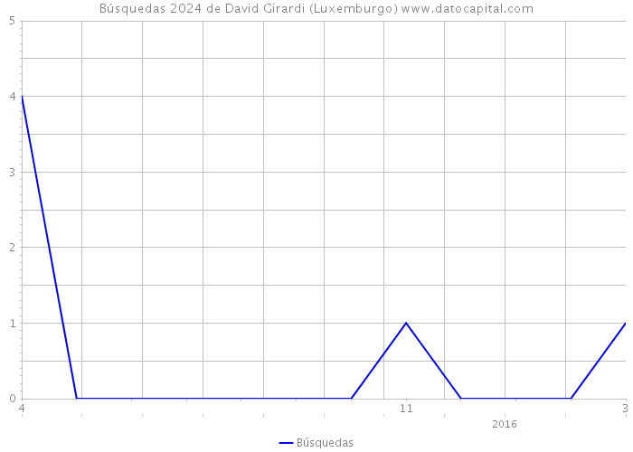 Búsquedas 2024 de David Girardi (Luxemburgo) 