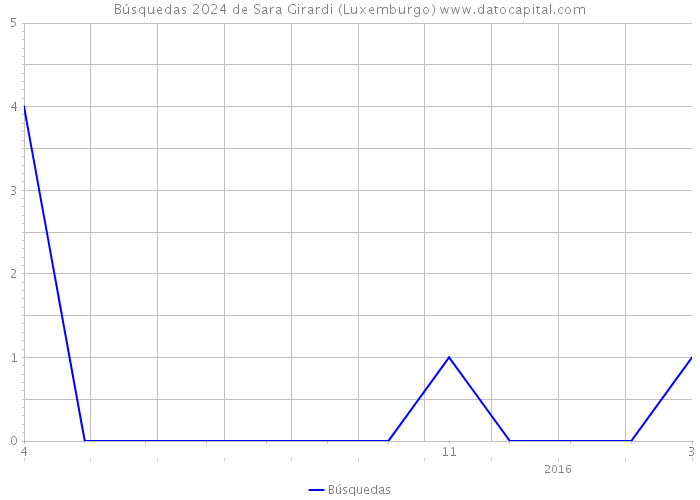Búsquedas 2024 de Sara Girardi (Luxemburgo) 