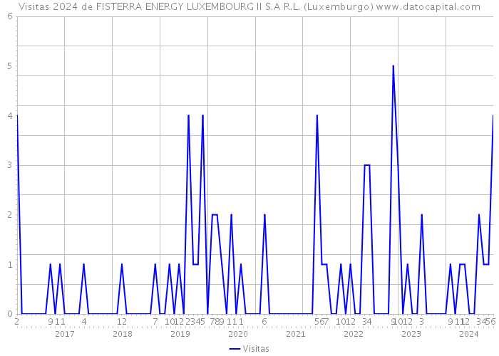 Visitas 2024 de FISTERRA ENERGY LUXEMBOURG II S.A R.L. (Luxemburgo) 